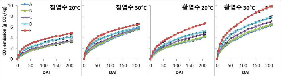 수종 및 온도별 산도개량 토양의 CO2 방출량(n=3)