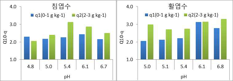 토양산도 개량에 따른 누적 CO2 방출 구간별(0-1, 2-3 g kg-1) 온도민감도(Q10-q) 변화(n=3)
