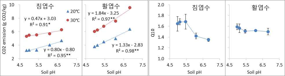 토양 pH 개량에 따른 CO2 방출량 및 온도민감도(Q10)의 변화(n=3)