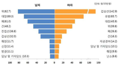 성별 대한민국 10대 암 조발생률 (2012)