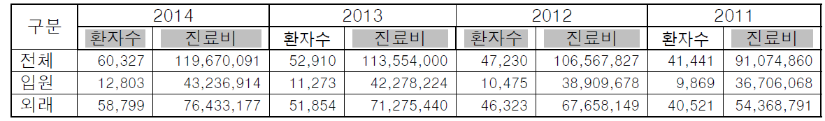 국가암정보센터 연도별 전립선암 환자 수 및 질료비 부담액 (천원)