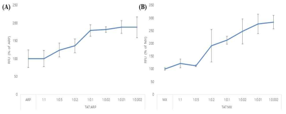 TAT-S3 peptide probe와 ARP의 competition assay