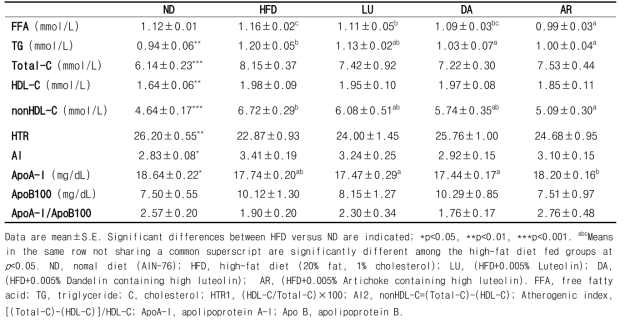 Effect of supplementation of luteolin and extracts of dandelion and artichoke containing high luteolin for 16 weeks on plasma lipid profiles in C57BL/6J mice fed high-fat diet