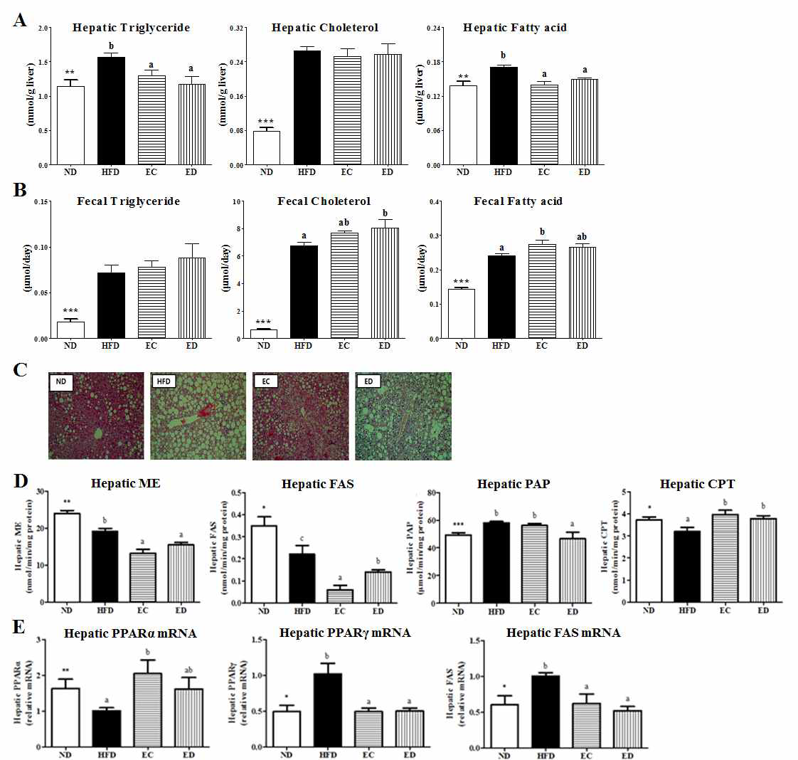 Effect of supplementation of eriocitrin and eriodictyol for 16 on the hepatic lipid levels (A), fecal lipid levels (B), hepatic morphology (magnification ×200) (C), hepatic lipid-regulating enzyme activities (D), and hepatic gene expression (E) in C57BL/6N mice fed a high-fat diet. Data are mean±S.E. Significant differences between HFD versus ND are indicated; *p<0.05, **p<0.01, ***p<0.001. abcMeans in the same row not sharing a common superscript are significantly different among the high-fat diet fed groups at p<0.05. ND, nomal diet (AIN-76); HFD, high-fat diet (20% fat, 1% cholesterol); EC, (HFD+0.005% Eriocitrin); ED, (HFD+0.005% Eriodictyol)