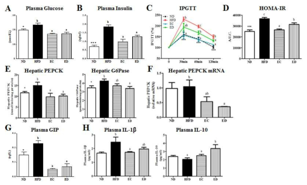 Effect of supplementation of eriocitrin and eriodictyol for 16 on the plasma glucose (A) and insulin levels (B), IPGTT (C), HOMA-IR (D), hepatic glucogenic enzyme activity (E) and gene expression (F), and plasma levels of GIP (G) and proinflammatory cytokine (H) in C57BL/6N mice fed a high-fat diet. Data are mean±S.E. Significant differences between HFD versus ND are indicated; *p<0.05, ***p<0.001. abcMeans in the same row not sharing a common superscript are significantly different among the high-fat diet fed groups at p<0.05. ND, nomal diet (AIN-76); HFD, high-fat diet (20% fat, 1% cholesterol); EC, (HFD+0.005% Eriocitrin); ED, (HFD+0.005% Eriodictyol)