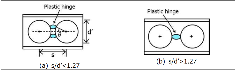 Yielding modes of web posts — (a) flexural yielding and (b) shear yielding