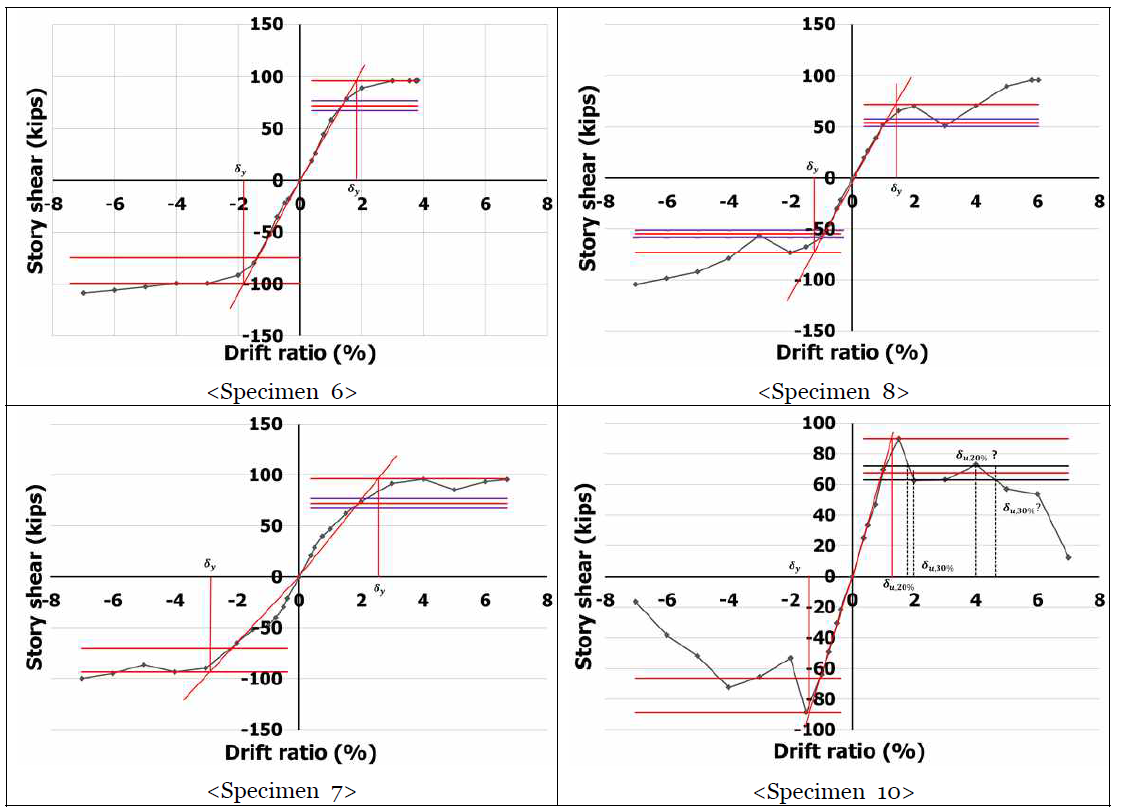 Determination of modeling parameters for Phase 2 specimens