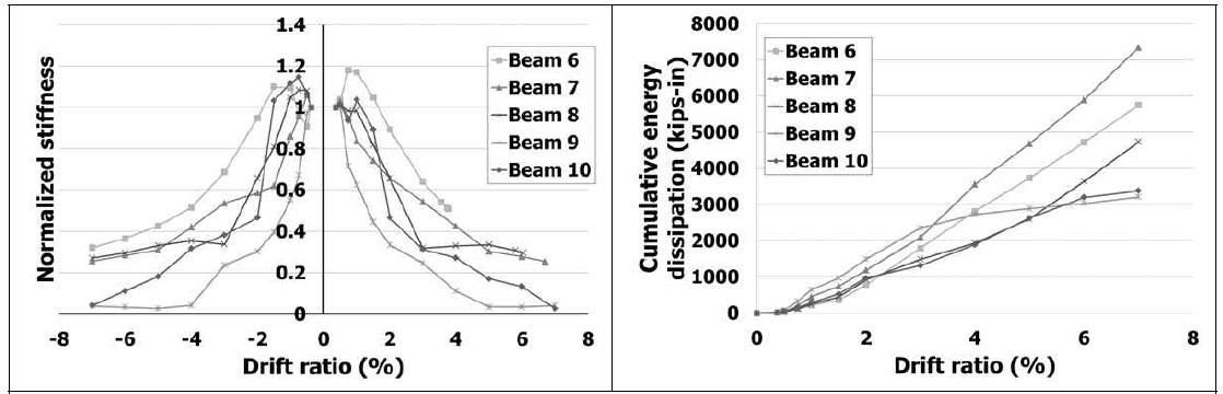 Stiffness degradation and energy dissipation capacity of Phase 2 specimens