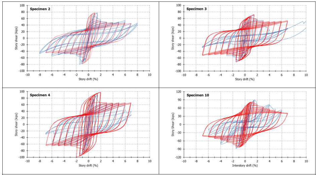 Story shear-story drift responses of test results (Blue) & FEA results (Red)