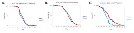 압력테라피에 의한 Elav-Gal4C155>hTauR406W 알츠하이머병 모델 초파리의 기아 스트레스 저항성 테스트 생존 곡선. A-B: 성체단계 10일차, C: 발달단계 10일차