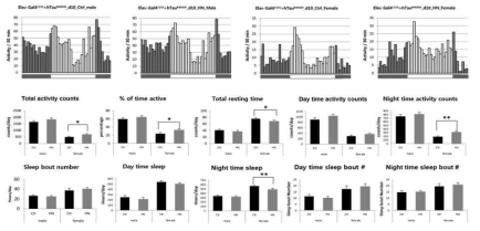 Elav-Gal4C155>hTauR406W 알츠하이머병 초파리의 일주기 행동 패턴 및 수면 패턴. p-value * <0.5, ** <0.005, *** <0.001