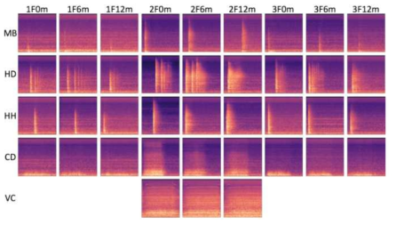 SNU-B36-50의 층간소음 종류와 위치별 로그-멜-스펙트로그램