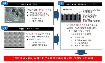 연구개발과제의 개요