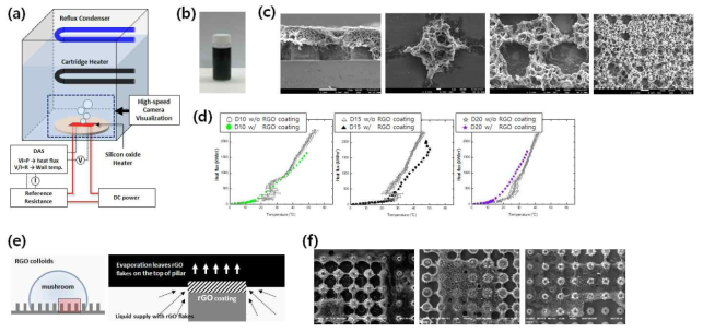 2차년도 연구수행내용 (a)비등실험장치, (b)그래핀 용액, (c)마이크로 기둥구조 위 비등에 의해 형성된 그래핀 구조 SEM 이미지[1:단면, 2:구조가장자리, 3: 구조가장자리와 히터중심의 중간 4:히터중심], (d)마이크로 구조 크기에 따른 비등곡선, (e)마이크로 구조표면 위에서 비등시 그래핀 코팅 모식도, (f)500, 800, 1200kW/㎡으로 코팅된 그래핀 표면 SEM 이미지
