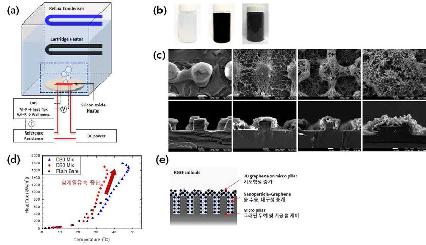 3차년도 연구수행내용 (a)비등실험장치, (b)산화 알루미늄 나노유체/그래핀 콜로이드/산화알루미늄/그래핀 혼합유체, (c)비등실험 후 가열표면에 형성된 구조의 SEM 이미지[30㎛ 나노입자, 그래핀, 혼합, 80㎛ 혼합], (d)마이크로 구조 30, 80㎛에서의 비등곡선, (e)그래핀과 나노입자 및 마이크로 구조의 역할을 나타낸 모식도