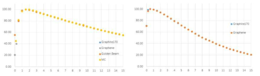 몬테카를로 전산모사로 계산한 의료용 선형가속기 pdd (왼쪽) 및 kV 발생장치 pdd (오른쪽). (가로 축: 깊이 (cm), 세로 축: 흡수 방사선량 (%))