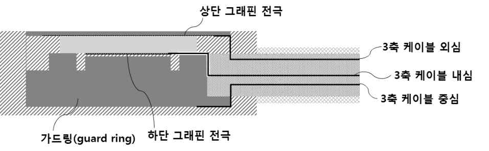 이온전리함 전극과 3축 케이블 연결 방법 모식도. 3축 케이블의 각 심을 상•하단 그래핀 전극과 가드링에 연결함