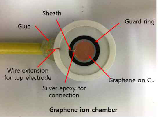 그래핀 이온전리함의 전극 연결. 전선의 피복(sheath)을 이용하여 케이블과 하단 그래핀 전극을 절연시켰음