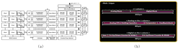 Two-Step SS-ADC를 사용한 고해상도 고속 CIS (a)전체 블록다이어그램 (b)레이아웃