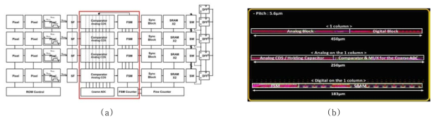 제안하는 Hybrid Two-Step ADC를 사용한 초고속 CIS (a)전체 블록다이어그램 (b)레이아웃