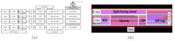 제안하는 Two-Step split SA-ADC를 사용한 고해상도 고속 CIS (a)전체 블록다이어그램 (b)10-bit SA-ADC 레이아웃