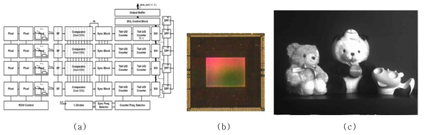 Two-Step SS-ADC의 (a)블록다이어그램 (b)전체 Chip 사진 (c)측정된 Sample Image