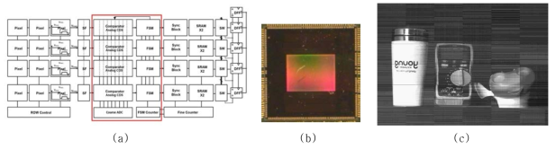 제안하는 Hybrid SS-ADC (a)블록 다이어그램 (b)전체 Chip 사진 (c)측정된 Sample Image