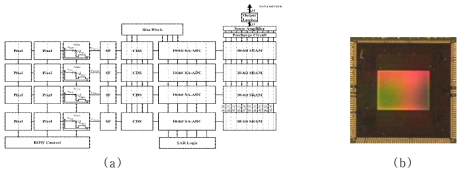 제안하는 Split SA-ADC의 (a) 블록 다이어그램 (b) 전체 chip 사진