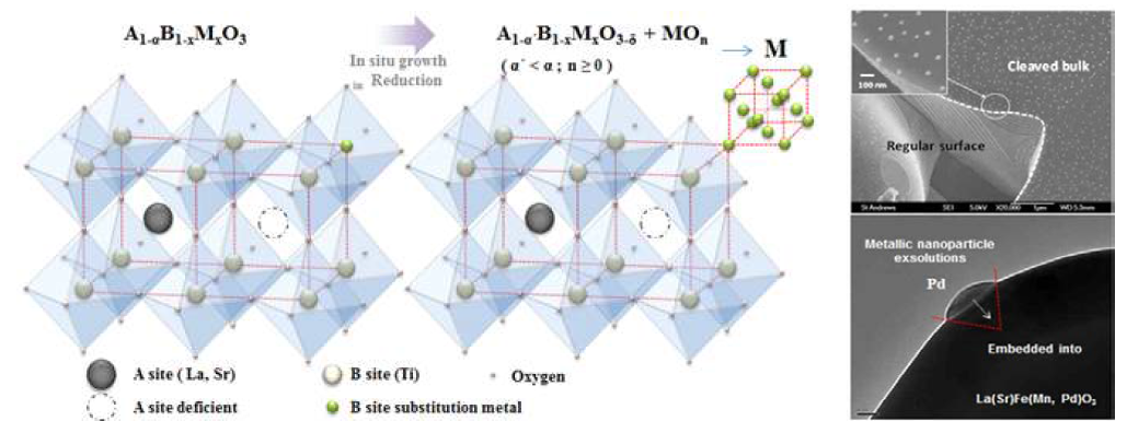 A-site 결핍 구조의 ABO3 페롭스카이트 구조를 활용한 전이금속 나노입자 형성