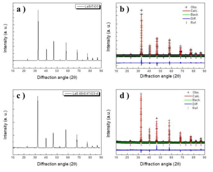 XRD data of stoichiometric LaSrTiO3 (a) and non-stoichiometric La0.4Sr0.4TiO3-d (b), Rietveld analysis of stoichiometric LaSrTiO3 (b) and non-stoichiometric La0.4Sr0.4TiO3-d (c)