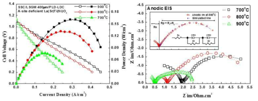 La0.4Sr0.4Ti0.94Ni0.06O3-δ (LST-Ni) 전극을 이용한 LSGM 전해질 지지체 단위 전지의 온도별 전압-전류 출력특성 평가 결과 및 임피던스 분석 결과