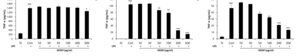 Effect of SGX01 on TNF–a production on RAW2647 cellls (A), MH-S cells (B) and L929 cells (C) induced by LPS