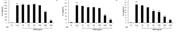 Effect of SGX01 on IL-6 production on RAW2647 cellls (A), MH-S cells (B) and L929 cells (C) induced by LPS