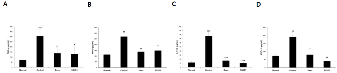 Effect of SGX01 on TNF-α (A), MIP2 (B), IL-17A (C) and CXCL-1 (D) production of BALF in LPS and CSS induced murine model of COPD
