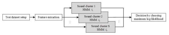학습된 HMM 모델에 기초한 음향 신호 인식 절차
