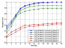 MFCC와 training dataset 별 SNR 대비 인식률