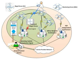 모니터링 UAV 애드혹 네트워크를 활용한 SDN 형태의 FANET 구조