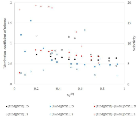 Toluene (1) + n-heptane (2) + {[EtIM][Tf2N] (3) (0.833)+ [MeIM][Tf2N] (4) (0.167)} 삼성 분계의 대기압과 313.2 K에서의 톨루엔 분배계수와 선택도 (Lee and Park, 2018b)