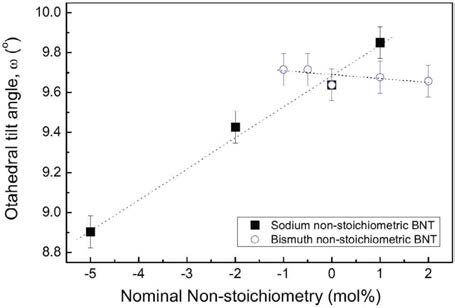 (Color online) Antiphase octahedral tilting (a-, a-, a- Glazer tilt system) of non-stoichiometric BNT. Closed squares and open circles are for sodium and bismuth non-stoichiometric samples, respectively