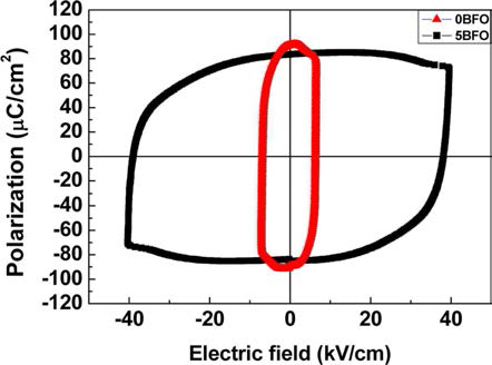 Room temperature P-E loops of air-quenched(AQ) 0BFO and 5BFO. 0BFO(x=0), 5BFO(x=0.05) in Bi1+xFeO3±δ