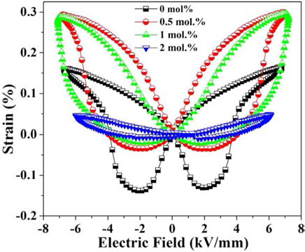 Bipolar field-induced strain curves of Li, Nb co-doped BNT–BZ5 ceramics at room temperature