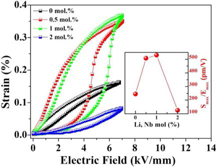 Unipolar field-induced strain of Li, Nb co-doped BNT–BZ5 ceramics