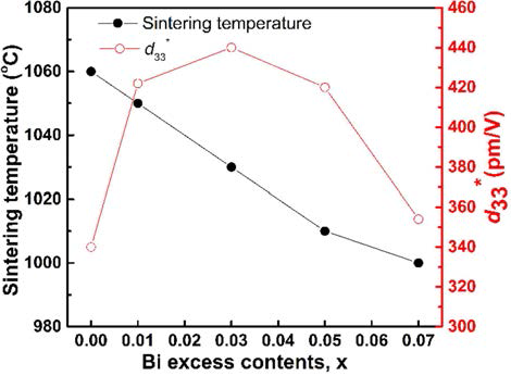 Effects of Bi excess on sintering temperature and d33* values of 0.60Bi1+xFeO3-0.40BT ceramics(x=0~0.07)