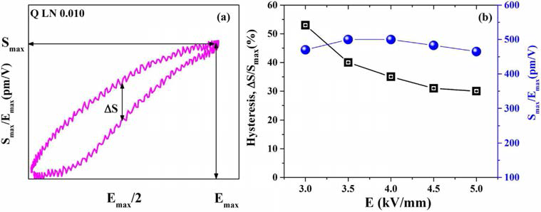 (a) Hysteresis(ΔS/Smax) in the unipolar strain versus electric field(S–E) loop for x = 0.010, (b) Hysteresis(ΔS/Smax) in the unipolar strain versus electric field(S–E) loop and Smax/Emax as a function of applied field for x = 0.010