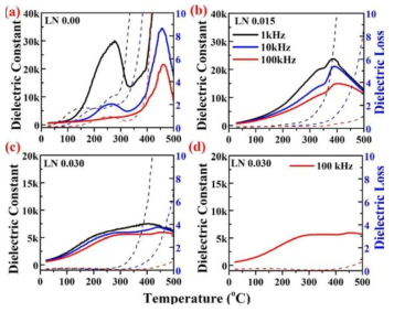 Temperature dependence of dielectric constant and dielectric loss of poled BF–BT–