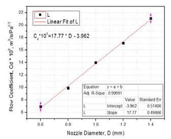 1직경에 따른 유량계수 곡선