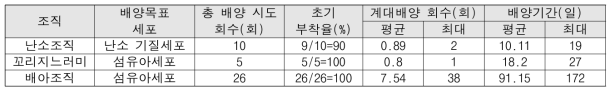 조직별 세포주 확립 효율 비교