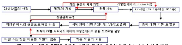 새로운 IVIVC 모델의 개발과 모델을 활용한 방출제어 제제의 설계 과정