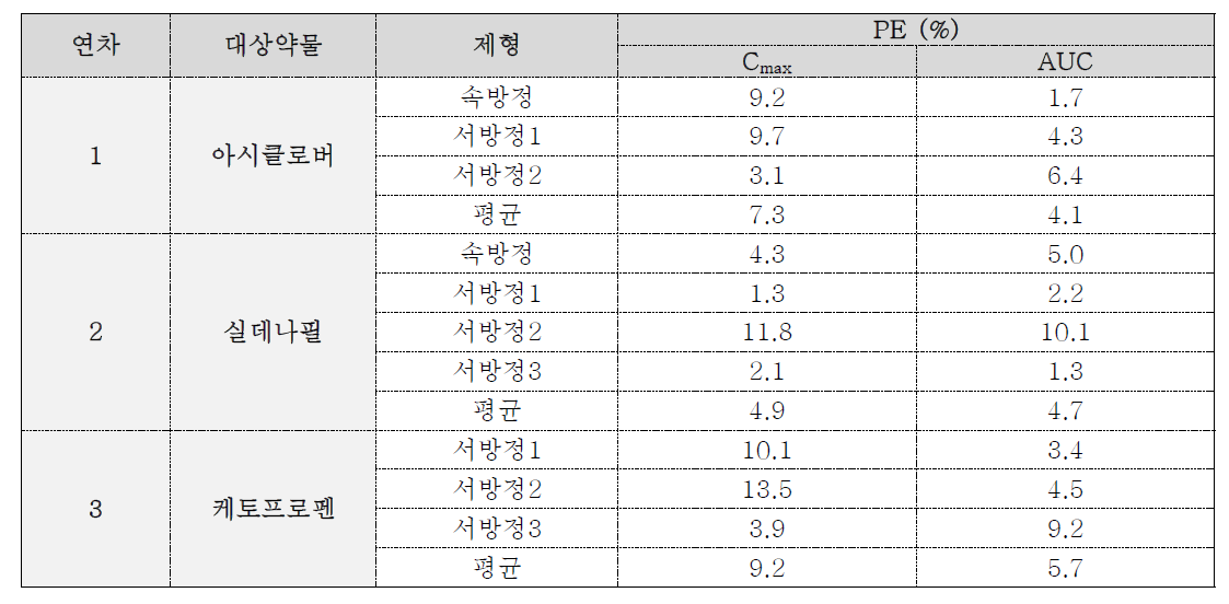 새로운 IVIVC 기법을 통해 도출된 예측치와 실측치를 비교하여 산출한 PE(%)