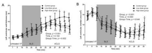 16 분 심실세동, 기본심폐소생술, 및 전문심혈관구조술동안의 좌심실벽 두께(A)와 좌심실 면적 (B). 자료는 평균 ± 표준편차로 표시하였다. VF, ventricular fibrillation; BLS, basic life support; ACLS, advanced cardiovascular life support. *p < 0.05 (control group vs. high-dose group), **p < 0.05 (control group vs. low-dose group)